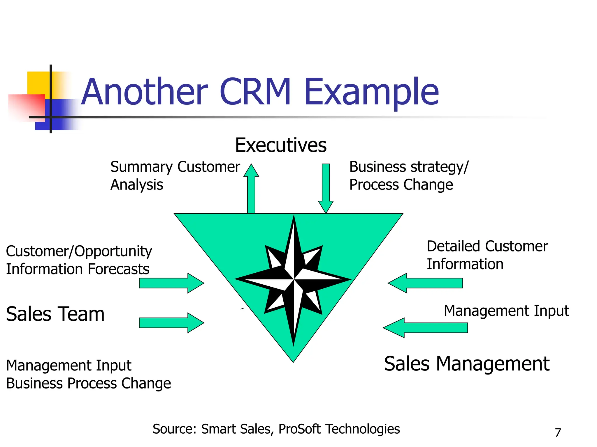 7
Another CRM Example
Executives
Sales Team
Sales Management
Business strategy/
Process Change
Summary Customer
Analysis
Customer/Opportunity
Information Forecasts
Management Input
Business Process Change
Detailed Customer
Information
Management Input
Source: Smart Sales, ProSoft Technologies
 