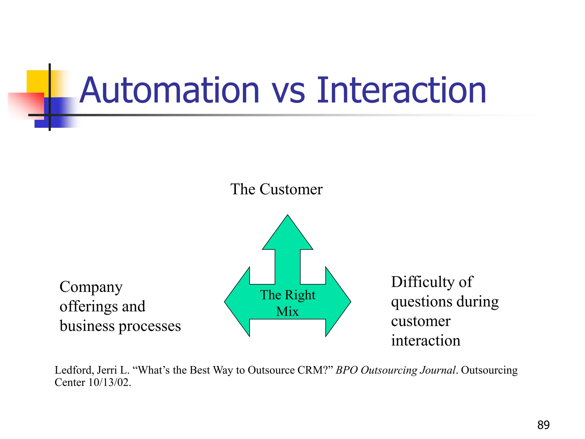 89
Automation vs Interaction
The Right
Mix
The Customer
Difficulty of
questions during
customer
interaction
Company
offerings and
business processes
Ledford, Jerri L. “What’s the Best Way to Outsource CRM?” BPO Outsourcing Journal. Outsourcing
Center 10/13/02.
 