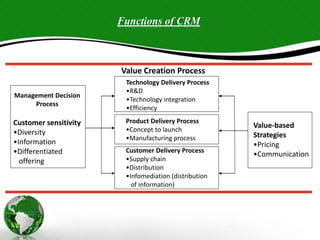 Functions of CRM
Management Decision
Process
Customer sensitivity
•Diversity
•Information
•Differentiated
offering
Value Creation Process
Technology Delivery Process
•R&D
•Technology integration
•Efficiency
Product Delivery Process
•Concept to launch
•Manufacturing process
Customer Delivery Process
•Supply chain
•Distribution
•Infomediation (distribution
of information)
Value-based
Strategies
•Pricing
•Communication
 
