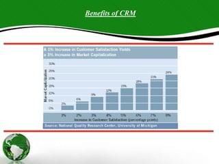 18.16
Benefits of CRM
 