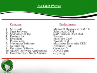 Top CRM Players
Company Product name
1. Microsoft Microsoft Dynamics CRM 3.0
2. Sage Software SalesLogix CRM
3. SAP America Inc. SAP Business One CRM
4. Parature Inc. Parature
5. Entellium Entellium CRM
6. Pivotal corp. Pivotal CRM
7. Maximizer Software Maximizer Enterprise CRM
8. Netsuite Inc. NetSuite CRM+
9. Oncontact Software Oncontact V
10. ADAPT Software Applications ADAPT crm
11. Exact Software North America e-Synergy
 