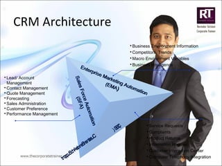 CRM Architecture
Enterprise Marketing Automation
Enterprise Marketing Automation
(EMA
(EMA))
SalesForceAutomation
SalesForceAutomation
(SFA)
(SFA)
CustomerServiceAndSupport
CustomerServiceAndSupport
(CSS)
(CSS)
 Business Environment Information
 Competitors, Trends
 Macro Environment Variables
 Business Intelligence
 Lead/ Account
Management
 Contact Management
 Quote Management
 Forecasting
 Sales Administration
 Customer Preference
 Performance Management
 Service Requests
 Complaints
 Product Returns
 Information Request
 Customer Interaction Center
 Computer Telephony Integration
 