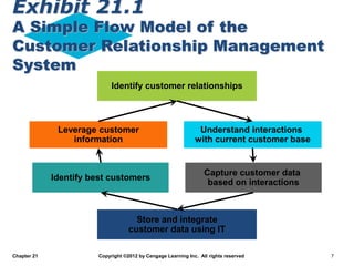 Customer Relationship Management CRM ppt.ppt