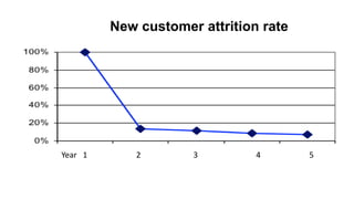 New customer attrition rate




Year 1      2        3         4       5
 