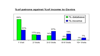 % of patrons against % of income to Ce ntre


 64%                                        % database
                                            % income


       31%
                            27%
             17%16%                        19%
                        14%
                                      5%                7%
                                                   1%

  1 Visit    2 Visits   3-5 Visits   6-9 Visits   10+ Visits
 