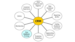 Data
                        Capture and
                          Hygiene       New
            Customer
                                      Analytical
           Experience
                                        Tools


                                                   Reporting
  Online
                                                    & KPIs

                         CRM
                                                     Coding
Membership                                         (Audience
                                                    Journey)

              New
                                      Segmenting
           Audience
                                       Audiences
            Strategy     Predictive
                         Modelling
 
