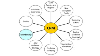 Data
                        Capture and
                          Hygiene       New
            Customer
                                      Analytical
           Experience
                                        Tools


                                                   Reporting
  Online
                                                    & KPIs

                         CRM
                                                     Coding
Membership                                         (Audience
                                                    Journey)

              New
                                      Segmenting
           Audience
                                       Audiences
            Strategy     Predictive
                         Modelling
 