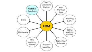 Data
                         Capture and
                           Hygiene       New
            Customer
                                       Analytical
           Experience
                                         Tools


                                                    Reporting
  Online
                                                     & KPIs

                          CRM
                                                      Coding
Membership                                          (Audience
                                                     Journey)

                New
                                       Segmenting
             Audience
                                        Audiences
              Strategy    Predictive
                          Modelling
 