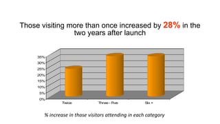 Those visiting more than once increased by 28% in the
                two years after launch
                % Increase in Frquent Customers 2004 & 2006



     35%
     30%
     25%
     20%
     15%
     10%
     5%
     0%
               Twice           Three - Five           S +
                                                       ix


       % increase in those visitors attending in each category
 