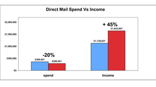 Direct Mail Spend Vs Income

£2,000,000
                                                    + 45%
                                                          £1,643,007

£1,500,000

                                             £1,130,637

£1,000,000




 £500,000
                   -20%
             £360,601
                          £290,081


       £0

                   spend                            Income
 