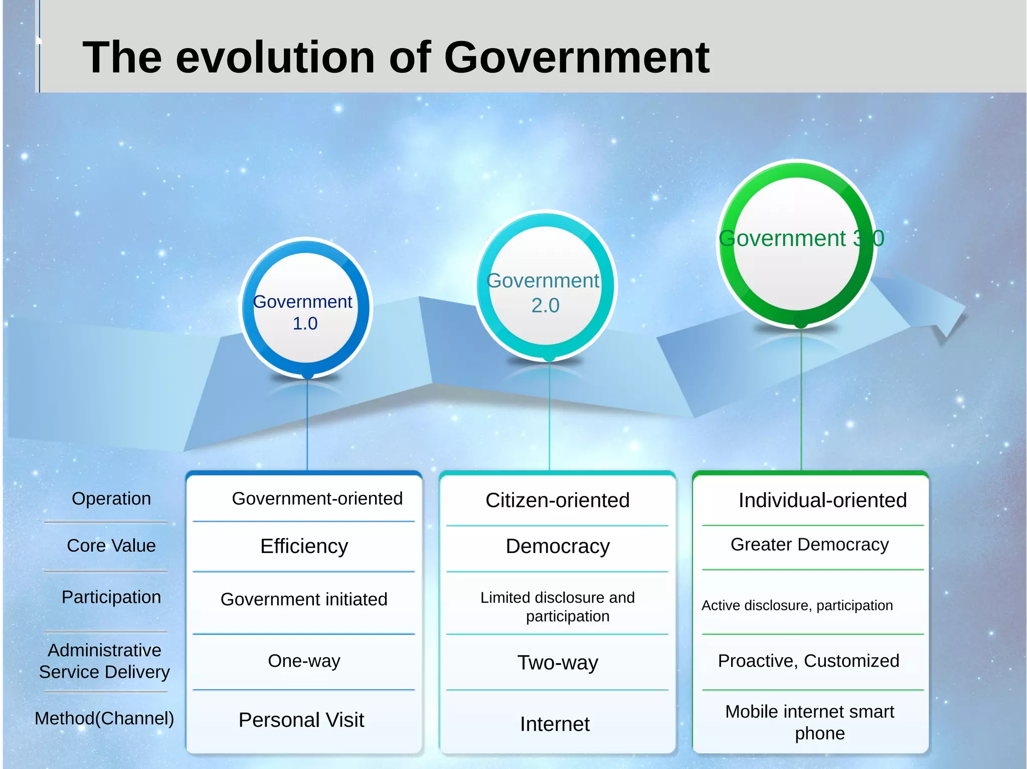 The evolution of Government
Government
1.0
Government
2.0
Government 3.0
Operation
Core Value
Participation
Method(Channel)
Administrative
Service Delivery
Government-oriented
Efficiency
Government initiated
Personal Visit
One-way
Citizen-oriented
Democracy
Limited disclosure and
participation
Internet
Two-way
Individual-oriented
Greater Democracy
Active disclosure, participation
Mobile internet smart
phone
Proactive, Customized
 