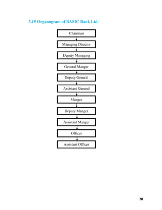 20
3.15 Organogram of BASIC Bank Ltd.
Chairman
Managing Director
Deputy Managing
Director
General Manger
Deputy General
Manger
Assistant General
Manger
Manger
Deputy Manger
Assistant Manger
Officer
Assistant Officer
 