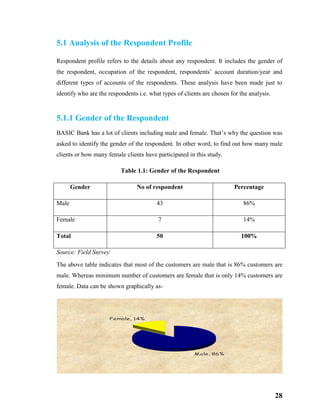 28
5.1 Analysis of the Respondent Profile
Respondent profile refers to the details about any respondent. It includes the gender of
the respondent, occupation of the respondent, respondents’ account duration/year and
different types of accounts of the respondents. These analysis have been made just to
identify who are the respondents i.e. what types of clients are chosen for the analysis.
5.1.1 Gender of the Respondent
BASIC Bank has a lot of clients including male and female. That’s why the question was
asked to identify the gender of the respondent. In other word, to find out how many male
clients or how many female clients have participated in this study.
Table 1.1: Gender of the Respondent
Gender No of respondent Percentage
Male 43 86%
Female 7 14%
Total 50 100%
Source: Field Survey
The above table indicates that most of the customers are male that is 86% customers are
male. Whereas minimum number of customers are female that is only 14% customers are
female. Data can be shown graphically as-
 