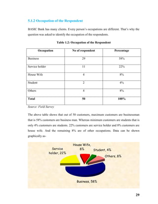 29
5.1.2 Occupation of the Respondent
BASIC Bank has many clients. Every person’s occupations are different. That’s why the
question was asked to identify the occupation of the respondents.
Table 1.2: Occupation of the Respondent
Occupation No of respondent Percentage
Business 29 58%
Service holder 11 22%
House Wife 4 8%
Student 2 4%
Others 4 8%
Total 50 100%
Source: Field Survey
The above table shows that out of 50 customers, maximum customers are businessman
that is 58% customers are business man. Whereas minimum customers are students that is
only 4% customers are students. 22% customers are service holder and 8% customers are
house wife. And the remaining 8% are of other occupations. Data can be shown
graphically as-
Business, 58%
Service
holder, 22%
House Wife,
8% Student, 4%
Others, 8%
 