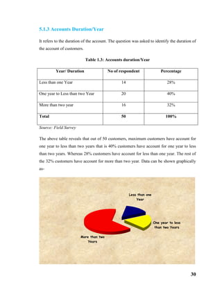30
5.1.3 Accounts Duration/Year
It refers to the duration of the account. The question was asked to identify the duration of
the account of customers.
Table 1.3: Accounts duration/Year
Year/ Duration No of respondent Percentage
Less than one Year 14 28%
One year to Less than two Year 20 40%
More than two year 16 32%
Total 50 100%
Source: Field Survey
The above table reveals that out of 50 customers, maximum customers have account for
one year to less than two years that is 40% customers have account for one year to less
than two years. Whereas 28% customers have account for less than one year. The rest of
the 32% customers have account for more than two year. Data can be shown graphically
as-
Less than one
Year
One year to less
than two Years
More than two
Years
 