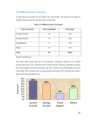 31
5.1.4 Different Types of Accounts
It means that the accounts are not similar one with another. The question was asked to
identify which account the customers have of this bank.
Table 1.4: Different types of accounts
Types of account No of respondent Percentage
Current Account 18 36%
Savings Account 15 30%
Fixed Deposit 6 12%
Others 11 22%
Total 50 100%
Source: Field Survey
The above table shows that out of 50 customers, maximum customers have current
account that means 36% customers have current account. Whereas minimum customer
have fixed deposit accounts that means only 12% customers have fixed deposit account
in this bank. 30% customer have savings account and remain 22% customer have others.
Data can be shown graphically as-
36%
30%
12%
22%
0%
5%
10%
15%
20%
25%
30%
35%
40%
Current
Account
Savings
Account
Fixed
Deposit
Others
Respondent
 
