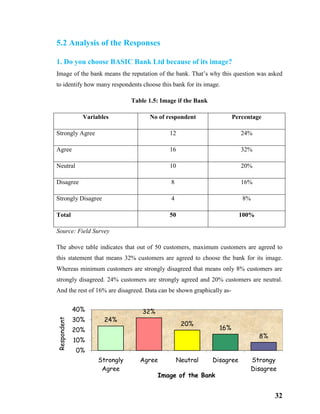 32
5.2 Analysis of the Responses
1. Do you choose BASIC Bank Ltd because of its image?
Image of the bank means the reputation of the bank. That’s why this question was asked
to identify how many respondents choose this bank for its image.
Table 1.5: Image if the Bank
Variables No of respondent Percentage
Strongly Agree 12 24%
Agree 16 32%
Neutral 10 20%
Disagree 8 16%
Strongly Disagree 4 8%
Total 50 100%
Source: Field Survey
The above table indicates that out of 50 customers, maximum customers are agreed to
this statement that means 32% customers are agreed to choose the bank for its image.
Whereas minimum customers are strongly disagreed that means only 8% customers are
strongly disagreed. 24% customers are strongly agreed and 20% customers are neutral.
And the rest of 16% are disagreed. Data can be shown graphically as-
24%
32%
20%
16%
8%
0%
10%
20%
30%
40%
Strongly
Agree
Agree Neutral Disagree Strongy
Disagree
Respondent
Image of the Bank
 