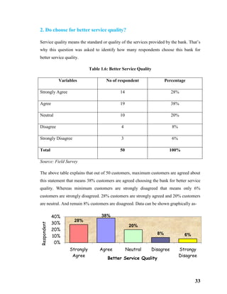 33
2. Do choose for better service quality?
Service quality means the standard or quality of the services provided by the bank. That’s
why this question was asked to identify how many respondents choose this bank for
better service quality.
Table 1.6: Better Service Quality
Variables No of respondent Percentage
Strongly Agree 14 28%
Agree 19 38%
Neutral 10 20%
Disagree 4 8%
Strongly Disagree 3 6%
Total 50 100%
Source: Field Survey
The above table explains that out of 50 customers, maximum customers are agreed about
this statement that means 38% customers are agreed choosing the bank for better service
quality. Whereas minimum customers are strongly disagreed that means only 6%
customers are strongly disagreed. 28% customers are strongly agreed and 20% customers
are neutral. And remain 8% customers are disagreed. Data can be shown graphically as-
28%
38%
20%
8% 6%
0%
10%
20%
30%
40%
Strongly
Agree
Agree Neutral Disagree Strongy
Disagree
Respondent
Better Service Quality
 