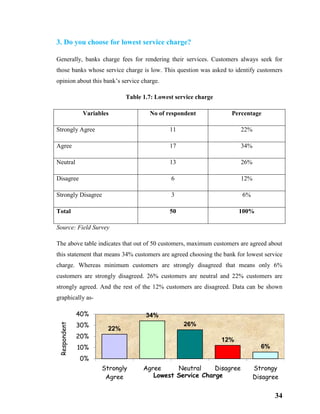 34
3. Do you choose for lowest service charge?
Generally, banks charge fees for rendering their services. Customers always seek for
those banks whose service charge is low. This question was asked to identify customers
opinion about this bank’s service charge.
Table 1.7: Lowest service charge
Variables No of respondent Percentage
Strongly Agree 11 22%
Agree 17 34%
Neutral 13 26%
Disagree 6 12%
Strongly Disagree 3 6%
Total 50 100%
Source: Field Survey
The above table indicates that out of 50 customers, maximum customers are agreed about
this statement that means 34% customers are agreed choosing the bank for lowest service
charge. Whereas minimum customers are strongly disagreed that means only 6%
customers are strongly disagreed. 26% customers are neutral and 22% customers are
strongly agreed. And the rest of the 12% customers are disagreed. Data can be shown
graphically as-
22%
34%
26%
12%
6%
0%
10%
20%
30%
40%
Strongly
Agree
Agree Neutral Disagree Strongy
Disagree
Respondent
Lowest Service Charge
 