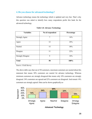 35
4. Do you choose for advanced technology?
Advance technology means the technology which is updated and very fast. That’s why
this question was asked to identify how many respondents prefer this bank for the
advanced technology.
Table 1.8: Advance Technology
Variables No of respondent Percentage
Strongly Agree 7 14%
Agree 12 24%
Neutral 15 30%
Disagree 11 22%
Strongly Disagree 5 10%
Total 50 100%
Source: Field Survey
The above table says that out of 50 customers, maximum customers are neutral about this
statement that means 30% customers are neutral for advance technology. Whereas
minimum customers are strongly disagreed that means only 10% customers are strongly
disagreed. 24% customers are agreed and 22% customers are disagreed. And remain 14%
customers are strongly agreed. Data can be shown graphically as-
14%
24%
30%
22%
10%
0%
10%
20%
30%
40%
Strongly
Agree
Agree Neutral Disagree Strongy
Disagree
Respondent
Advanced Technology
 