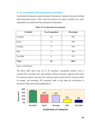 36
5. Are you satisfied with transaction acceleration?
Acceleration of transaction means the speed of transaction. Customers always prefer high
speed transaction process. That’s why this question was asked to identify how many
respondents are satisfied with the acceleration of transaction.
Table 1.9: Acceleration of transaction
Variables No of respondent Percentage
Excellent 18 36%
Good 12 24%
Average 11 22%
Bad 5 10%
Very Bad 4 8%
Total 50 100%
Source: Field Survey
The above table shows that out of 50 customers, considerable portion’s rate is
excellent.36% customers have said excellent, whereas minimum customers that means
8% customers rated as very bad. 24% customers rated as good and 22% customers think
as average. And remaining 10% customers think as bad about the acceleration of
transaction. Data can be shown graphically as-
36%
24% 22%
10% 8%
0%
10%
20%
30%
40%
Excellent Good Averege Bad Very Bad
Respondent
Acceleration of transaction
 