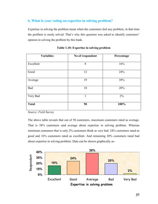 37
6. What is your rating on expertise in solving problem?
Expertise in solving the problem mean when the customers feel any problem, in that time
the problem is easily solved. That’s why this question was asked to identify customers’
opinion in solving the problem by this bank.
Table 1.10: Expertise in solving problem
Variables No of respondent Percentage
Excellent 8 16%
Good 12 24%
Average 19 38%
Bad 10 20%
Very Bad 1 2%
Total 50 100%
Source: Field Survey
The above table reveals that out of 50 customers, maximum customers rated as average.
That is 38% customers said average about expertise in solving problem. Whereas
minimum customers that is only 2% customers think as very bad. 24% customers rated as
good and 16% customers rated as excellent. And remaining 20% customers rated bad
about expertise in solving problem. Data can be shown graphically as-
16%
24%
38%
20%
2%
0%
10%
20%
30%
40%
Excellent Good Averege Bad Very Bad
Respondent
Expertise in solving problem
 
