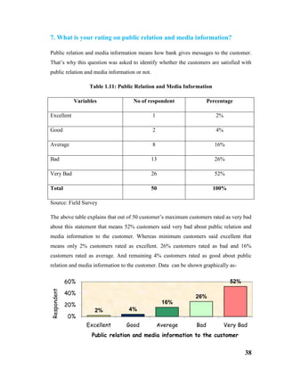38
7. What is your rating on public relation and media information?
Public relation and media information means how bank gives messages to the customer.
That’s why this question was asked to identify whether the customers are satisfied with
public relation and media information or not.
Table 1.11: Public Relation and Media Information
Variables No of respondent Percentage
Excellent 1 2%
Good 2 4%
Average 8 16%
Bad 13 26%
Very Bad 26 52%
Total 50 100%
Source: Field Survey
The above table explains that out of 50 customer’s maximum customers rated as very bad
about this statement that means 52% customers said very bad about public relation and
media information to the customer. Whereas minimum customers said excellent that
means only 2% customers rated as excellent. 26% customers rated as bad and 16%
customers rated as average. And remaining 4% customers rated as good about public
relation and media information to the customer. Data can be shown graphically as-
2% 4%
16%
26%
52%
0%
20%
40%
60%
Excellent Good Averege Bad Very Bad
Respondent
Public relation and media information to the customer
 