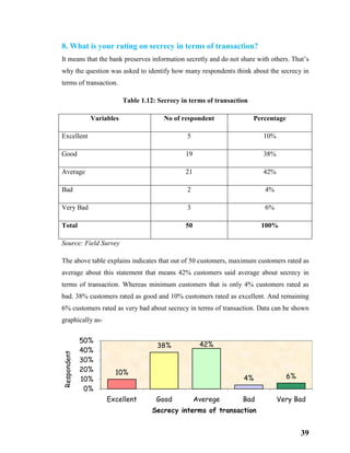 39
8. What is your rating on secrecy in terms of transaction?
It means that the bank preserves information secretly and do not share with others. That’s
why the question was asked to identify how many respondents think about the secrecy in
terms of transaction.
Table 1.12: Secrecy in terms of transaction
Variables No of respondent Percentage
Excellent 5 10%
Good 19 38%
Average 21 42%
Bad 2 4%
Very Bad 3 6%
Total 50 100%
Source: Field Survey
The above table explains indicates that out of 50 customers, maximum customers rated as
average about this statement that means 42% customers said average about secrecy in
terms of transaction. Whereas minimum customers that is only 4% customers rated as
bad. 38% customers rated as good and 10% customers rated as excellent. And remaining
6% customers rated as very bad about secrecy in terms of transaction. Data can be shown
graphically as-
10%
38% 42%
4% 6%
0%
10%
20%
30%
40%
50%
Excellent Good Averege Bad Very Bad
Respondent
Secrecy interms of transaction
 