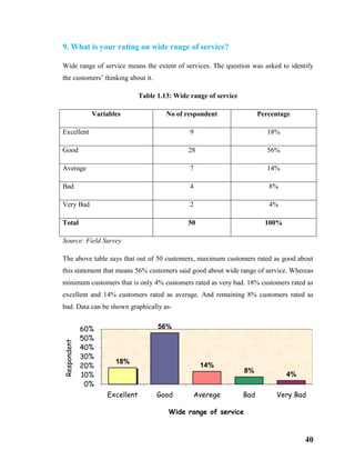 40
9. What is your rating on wide range of service?
Wide range of service means the extent of services. The question was asked to identify
the customers’ thinking about it.
Table 1.13: Wide range of service
Variables No of respondent Percentage
Excellent 9 18%
Good 28 56%
Average 7 14%
Bad 4 8%
Very Bad 2 4%
Total 50 100%
Source: Field Survey
The above table says that out of 50 customers, maximum customers rated as good about
this statement that means 56% customers said good about wide range of service. Whereas
minimum customers that is only 4% customers rated as very bad. 18% customers rated as
excellent and 14% customers rated as average. And remaining 8% customers rated as
bad. Data can be shown graphically as-
18%
56%
14%
8%
4%
0%
10%
20%
30%
40%
50%
60%
Excellent Good Averege Bad Very Bad
Respondent
Wide range of service
 