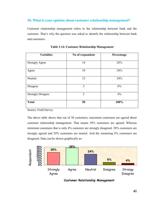 41
10. What is your opinion about customer relationship management?
Customer relationship management refers to the relationship between bank and the
customer. That’s why the question was asked to identify the relationship between bank
and customers.
Table 1.14: Customer Relationship Management
Variables No of respondent Percentage
Strongly Agree 14 28%
Agree 19 38%
Neutral 12 24%
Disagree 3 6%
Strongly Disagree 2 4%
Total 50 100%
Source: Field Survey
The above table shows that out of 50 customers, maximum customers are agreed about
customer relationship management. That means 38% customers are agreed. Whereas
minimum customers that is only 4% customer are strongly disagreed. 28% customers are
strongly agreed and 24% customers are neutral. And the remaining 6% customers are
disagreed. Data can be shown graphically as-
28%
38%
24%
6% 4%
0%
5%
10%
15%
20%
25%
30%
35%
40%
Strongly
Agree
Agree Neutral Disagree Strongy
Disagree
Respondent
Customer Relationship Management
 