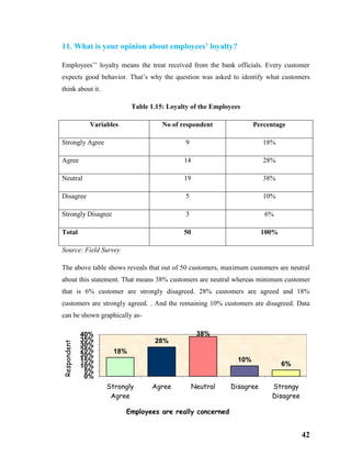 42
11. What is your opinion about employees’ loyalty?
Employees’’ loyalty means the treat received from the bank officials. Every customer
expects good behavior. That’s why the question was asked to identify what customers
think about it.
Table 1.15: Loyalty of the Employees
Variables No of respondent Percentage
Strongly Agree 9 18%
Agree 14 28%
Neutral 19 38%
Disagree 5 10%
Strongly Disagree 3 6%
Total 50 100%
Source: Field Survey
The above table shows reveals that out of 50 customers, maximum customers are neutral
about this statement. That means 38% customers are neutral whereas minimum customer
that is 6% customer are strongly disagreed. 28% customers are agreed and 18%
customers are strongly agreed. . And the remaining 10% customers are disagreed. Data
can be shown graphically as-
18%
28%
38%
10%
6%
0%
5%
10%
15%
20%
25%
30%
35%
40%
Strongly
Agree
Agree Neutral Disagree Strongy
Disagree
Respondent
Employees are really concerned
 