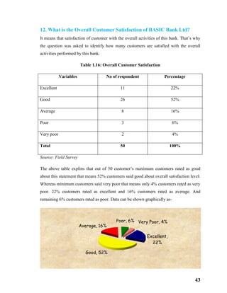 43
12. What is the Overall Customer Satisfaction of BASIC Bank Ltd?
It means that satisfaction of customer with the overall activities of this bank. That’s why
the question was asked to identify how many customers are satisfied with the overall
activities performed by this bank.
Table 1.16: Overall Customer Satisfaction
Variables No of respondent Percentage
Excellent 11 22%
Good 26 52%
Average 8 16%
Poor 3 6%
Very poor 2 4%
Total 50 100%
Source: Field Survey
The above table explins that out of 50 customer’s maximum customers rated as good
about this statement that means 52% customers said good about overall satisfaction level.
Whereas minimum customers said very poor that means only 4% customers rated as very
poor. 22% customers rated as excellent and 16% customers rated as average. And
remaining 6% customers rated as poor. Data can be shown graphically as-
Excellent,
22%
Good, 52%
Average, 16%
Poor, 6% Very Poor, 4%
 