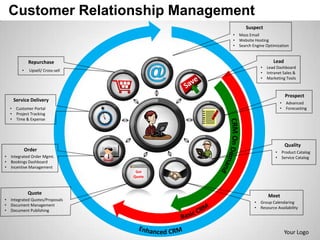 Customer Relationship Management
                                                                                          Suspect
                                                                                   •   Mass Email
                                                                                   •   Website Hosting
                                                                                   •   Search Engine Optimization


               Repurchase                                                                                 Lead
                                                                                                   •   Lead Dashboard
          •     Upsell/ Cross-sell
                                                                                                   •   Intranet Sales &
                                                                                                   •   Marketing Tools



                                                                                                                    Prospect
     Service Delivery
                                                                                                               •     Advanced
    • Customer Portal                                                                                          •     Forecasting
    • Project Tracking
    • Time & Expense




                                     Your Text Goes here.
                                                                                                                    Quality
              Order                  Download this awesome
                                     d i a g r a m . Br i n g y o u r
                                     p r es e n t a t i o n t o l if e .
                                                                                                           •       Product Catalog
•   Integrated Order Mgmt.                                                                                 •       Service Catalog
•   Bookings Dashboard
•   Incentive Management
                                                                            Get
                                                                           Quote



               Quote
                                                                                                       Meet
•   Integrated Quotes/Proposals
                                                                                               •   Group Calendaring
•   Document Management
                                                                                               •   Resource Availability
•   Document Publishing




                                                                                                                    Your Logo
 