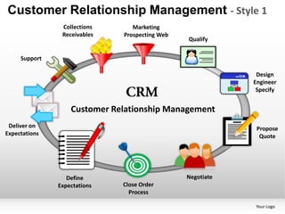 Customer Relationship Management - Style 1
                Collections      Marketing
                Receivables   Prospecting Web
                                                Qualify


     Support

                                                             Design
                                                            Engineer
                                                             Specify


                   Customer Relationship Management
 Deliver on                                                  Propose
Expectations                                                  Quote




                  Define                        Negotiate
               Expectations   Close Order
                                Process

                                                            Your Logo
 