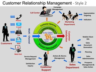Customer Relationship Management - Style 2
                                                                          Campaign
                                                                         Management
                                          Call Center                                                      Segmentation
                                                                                                           Targeting

             Phone                                                                                         Indicators
                                                                                           Marketing
                                                                                          Department
              E-mail        Multi - Channel




                                                                                           Satisfaction
                                                                                            Customer
                                                         Workflow Customer
                                                                  Database
               Fax
                                                                        Analysis                          Mobile Client
                                                           Customer                                          SFA
                                                            History

Customers      Mail                                                                                          Sales
                                                                                                           Document
                                                                                                           Generation

                                                                                                             Planning
            Web Visit
                        Service Request                                      Actions & Alarms                Sales
                         Management                                           Management                  Administration

                                                                                                            Prospects
                         Satisfaction
                           Inquiry
                                                                                              Sales       Management &
                                                        Customer                            Department     Sales Action
                                                         Support
 