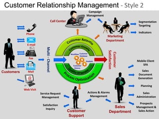 Customer relationship management crm 2 powerpoint presentation ...