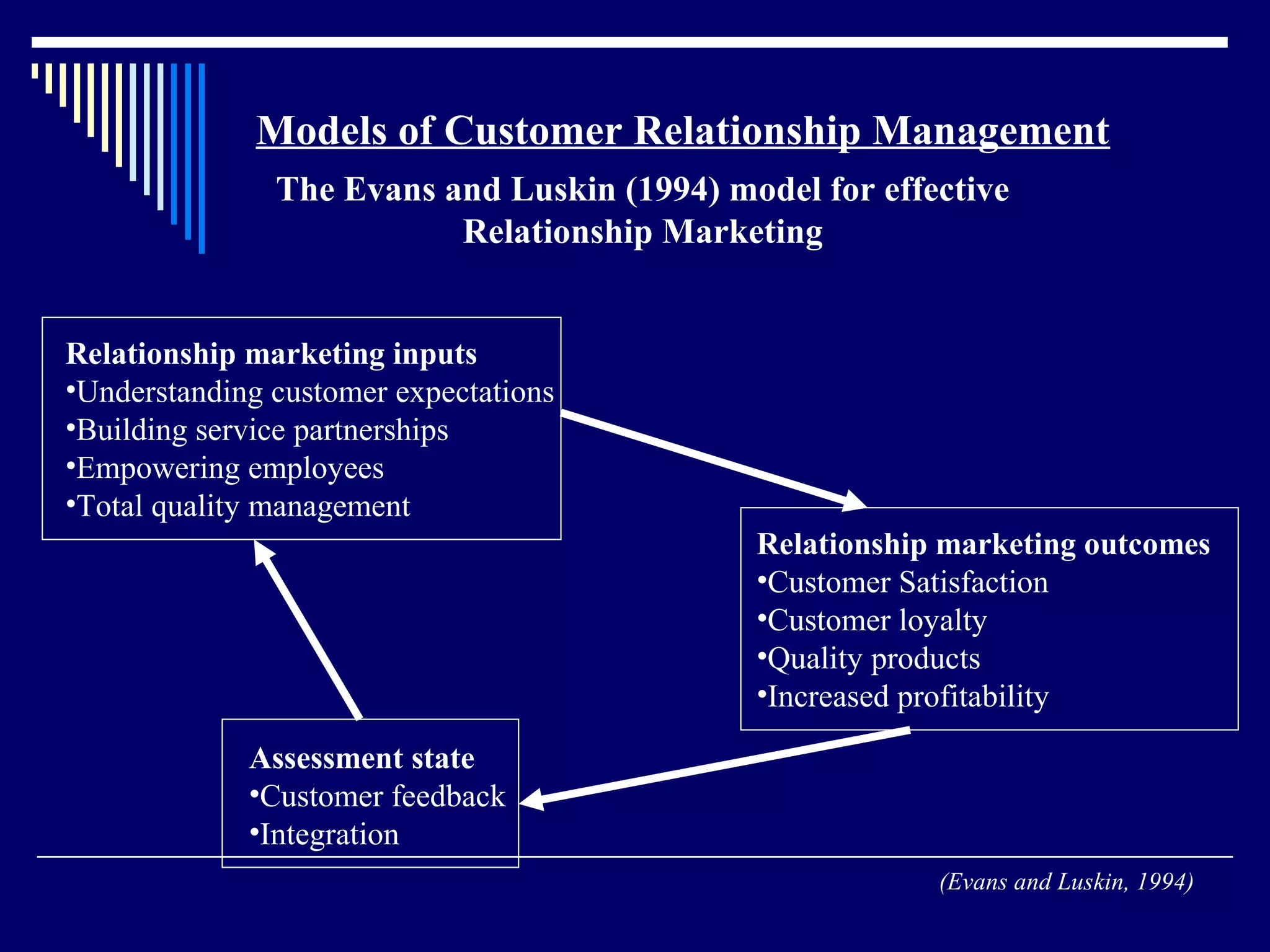 Models of Customer Relationship Management
               The Evans and Luskin (1994) model for effective
                          Relationship Marketing


Relationship marketing inputs
•Understanding customer expectations
•Building service partnerships
•Empowering employees
•Total quality management
                                             Relationship marketing outcomes
                                             •Customer Satisfaction
                                             •Customer loyalty
                                             •Quality products
                                             •Increased profitability

             Assessment state
             •Customer feedback
             •Integration
                                                         (Evans and Luskin, 1994)
 