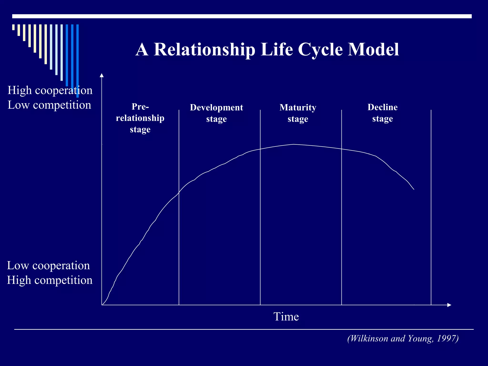 A Relationship Life Cycle Model

High cooperation
Low competition        Pre-       Development   Maturity       Decline
                   relationship      stage       stage          stage
                       stage




Low cooperation
High competition


                                                Time
                                                           (Wilkinson and Young, 1997)
 