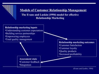Models of Customer Relationship Management
               The Evans and Luskin (1994) model for effective
                          Relationship Marketing


Relationship marketing inputs
•Understanding customer expectations
•Building service partnerships
•Empowering employees
•Total quality management
                                             Relationship marketing outcomes
                                             •Customer Satisfaction
                                             •Customer loyalty
                                             •Quality products
                                             •Increased profitability

             Assessment state
             •Customer feedback
             •Integration
                                                         (Evans and Luskin, 1994)
 