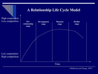 A Relationship Life Cycle Model

High cooperation
Low competition        Pre-       Development   Maturity       Decline
                   relationship      stage       stage          stage
                       stage




Low cooperation
High competition


                                                Time
                                                           (Wilkinson and Young, 1997)
 