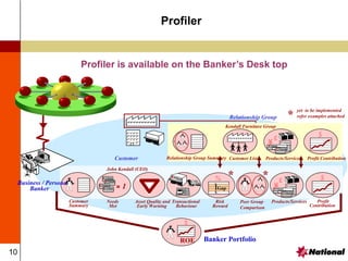 10
Profiler
Banker Portfolio
Relationship Group
Kendall Furniture Group
Customer List Profit Contribution
$
Products/Services
£
¥
Customer Relationship Group Summary
Profit
Contribution
$
John Kendall (CEO)
Needs
Met
= 1
Asset Quality and
Early Warning
Transactional
Behaviour
Products/Services
¥
Peer Group
Comparison
£
Risk
Reward
%
X
X
Gap
Customer
Summary
* *
*
yet to be implemented
refer examples attached
Business / Personal
Banker
$
ROE
Profiler is available on the Banker’s Desk top
 