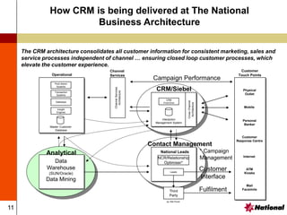 11
How CRM is being delivered at The National
Business Architecture
The CRM architecture consolidates all customer information for consistent marketing, sales and
service processes independent of channel … ensuring closed loop customer processes, which
elevate the customer experience.
Customer
Touch Points
Channel
Services
CRM/Siebel
Cross
Channel
Architecture
Interaction
Management System
Contact Management
Physical
Outlet
Mobile
Customer
Response Centre
Internet
ATM
Kiosks
Mail
Facsimile
National Leads
NCR/Relationship
Optimiser*
Leads
Third
Party
eg. Mail House
Campaign Performance
Operational
Master Customer
Database
Prod Admin
Systems
Transaction
Systems
Gateways
Insight
Engines
CRM
Front End
Customer
Interface
Fulfilment
Personal
Banker
Analytical
Data
Warehouse
(SUN/Oracle)
Data Mining
* Campaign
Management
Channel
Services
Architecture
 