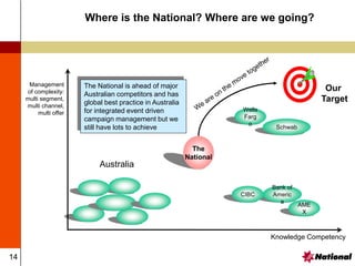14
Where is the National? Where are we going?
Knowledge Competency
Management
of complexity:
multi segment,
multi channel,
multi offer
The
National
Bank of
Americ
a
CIBC
AME
X
Wells
Farg
o
Schwab
The National is ahead of major
Australian competitors and has
global best practice in Australia
for integrated event driven
campaign management but we
still have lots to achieve
Our
Target
Australia
 