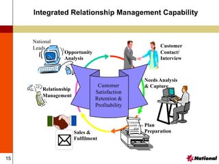 15
Integrated Relationship Management Capability
Customer
Contact/
Interview
Relationship
Management
Opportunity
Analysis
National
Leads
Sales &
Fulfilment
Needs Analysis
& Capture
Customer
Satisfaction
Retention &
Profitability
Plan
Preparation
Customer
wealth care
plan
 