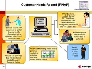 16
Customer Needs Record (FINAP)
Bankers consult with
customers to gather
financial profile
information, using
standard mini-FiNAP/
FiNAP process
Other Bankers,
eg.Call Centre/
MFP/MMM can
access Customer
Needs Record for
background information
and can update data
Bankers update
Needs Record
as new data is
gathered.
Data is
available
to Sales
Coaches
by BUId
Bankers key collected
data into Customer
Needs Record in
Customer Notes
Customer
Notes
Database
Analytical Marketing utilise data to
generate
marketing
activities
that arise
from customer needs
Sales
Customer Needs Record
6
 
