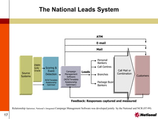 17
The National Leads System
Campaign
Management
Software
(NCR/Teradata
Relationship
Optimiser)
Personal
Bankers
Branches
Package Business
Bankers
Customers
Call Mail or
Combination
Leads
Feedback: Responses captured and measured
Scoring &
Event
Detection
NCR/Teradata
Relationship
Optimiser
Mail
Call Centres
DWH
SUN/
Oracle
E-mail
ATM
Relationship Optimiser, National’s Integrated Campaign Management Software was developed jointly by the National and NCR (97-99)
 