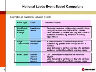 19
National Leads Event Based Campaigns
Examples of Customer Initiated Events
Event Type Event Event Description
Significant
Balance
Change
Investment
Needs
 Customers account holdings increased by large
or significant amount (20K-to$50K, $50K+).
 Lead delivered to banker next day who contacts
customer with offer eg. Financial Planning
appointment
Large
Transactions
Withdrawals
Deposits
 A transaction out of the ordinary for that
customer eg. greater than average for last 3
months.
 Lead delivered to banker next day who contacts
customer to identify and fulfil changed needs
Home Loans Redraw
request
Payout
request
 Call Centre receives request for redraw or
payout.
 Lead delivered to banker next day who contacts
customer to identify and fulfil changed needs
 