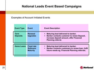 20
National Leads Event Based Campaigns
Examples of Account Initiated Events
Event Type Event Event Description
Term
Deposits
Renewal
Upgrades
 Maturing lead delivered to banker.
 Banker contacts customer to renew Deposit,
increase deposit amount, offer Financial
Planning referral.
Home Loans Fixed rate
Rollovers
Maturity
 Maturing lead delivered to banker.
 Banker contacts customers to renew loan, fulfil
future needs eg. Financial Planning referrals.
 