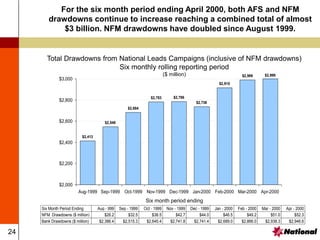 24
For the six month period ending April 2000, both AFS and NFM
drawdowns continue to increase reaching a combined total of almost
$3 billion. NFM drawdowns have doubled since August 1999.
$2,413
$2,548
$2,684
$2,783 $2,786
$2,736
$2,915
$2,989 $2,999
$2,000
$2,200
$2,400
$2,600
$2,800
$3,000
Aug-1999 Sep-1999 Oct-1999 Nov-1999 Dec-1999 Jan-2000 Feb-2000 Mar-2000 Apr-2000
Six Month Period Ending Aug - 999 Sep - 1999 Oct - 1999 Nov - 1999 Dec - 1999 Jan - 2000 Feb - 2000 Mar - 2000 Apr - 2000
NFM Drawdowns ($ million) $26.2 $32.5 $38.5 $42.7 $44.0 $46.5 $49.2 $51.0 $52.3
Bank Drawdowns ($ million) $2,386.4 $2,515.3 $2,645.4 $2,741.8 $2,741.4 $2,689.0 $2,866.0 $2,938.3 $2,946.6
Six month period ending
Total Drawdowns from National Leads Campaigns (inclusive of NFM drawdowns)
Six monthly rolling reporting period
($ million)
 