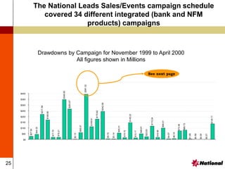 25
$27.54
$44.33
$217.56
$168.80
$17.70
$19.21
$345.83
$263.87
$2.13
$59.37
$391.32
$109.81
$175.82
$242.09
$5.72
$3.14
$55.31
$15.72
$145.23
$13.17
$48.81
$22.83
$115.24
$16.98
$99.01
$4.57
$6.19
$73.46
$80.72
$1.89
$0.58
$0.04
$0.27
$135.11
$0
$50
$100
$150
$200
$250
$300
$350
$400
Drawdowns by Campaign for November 1999 to April 2000
All figures shown in Millions
See next page
The National Leads Sales/Events campaign schedule
covered 34 different integrated (bank and NFM
products) campaigns
 